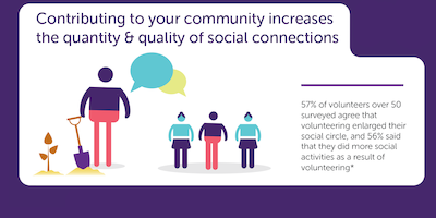 Contributing to communities infographics