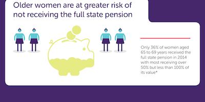 Inequalities in later life infographics