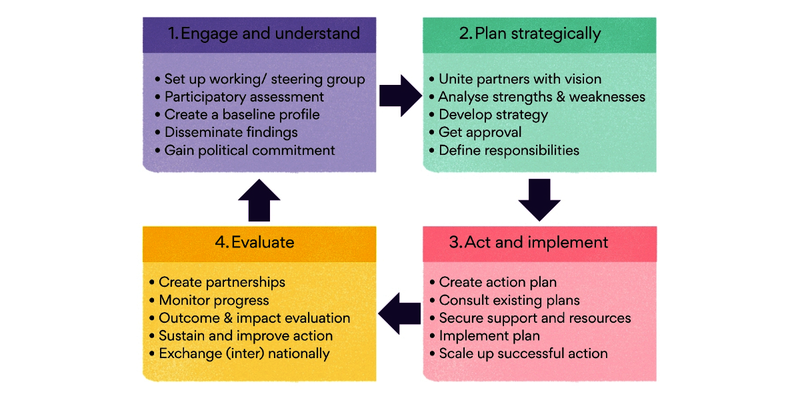 The Four-Step Programme Cycle