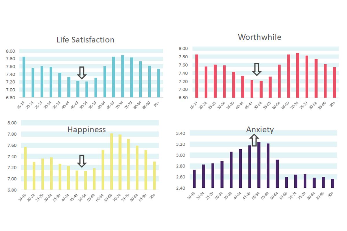 Graphs showing average personal wellbeing measures by age