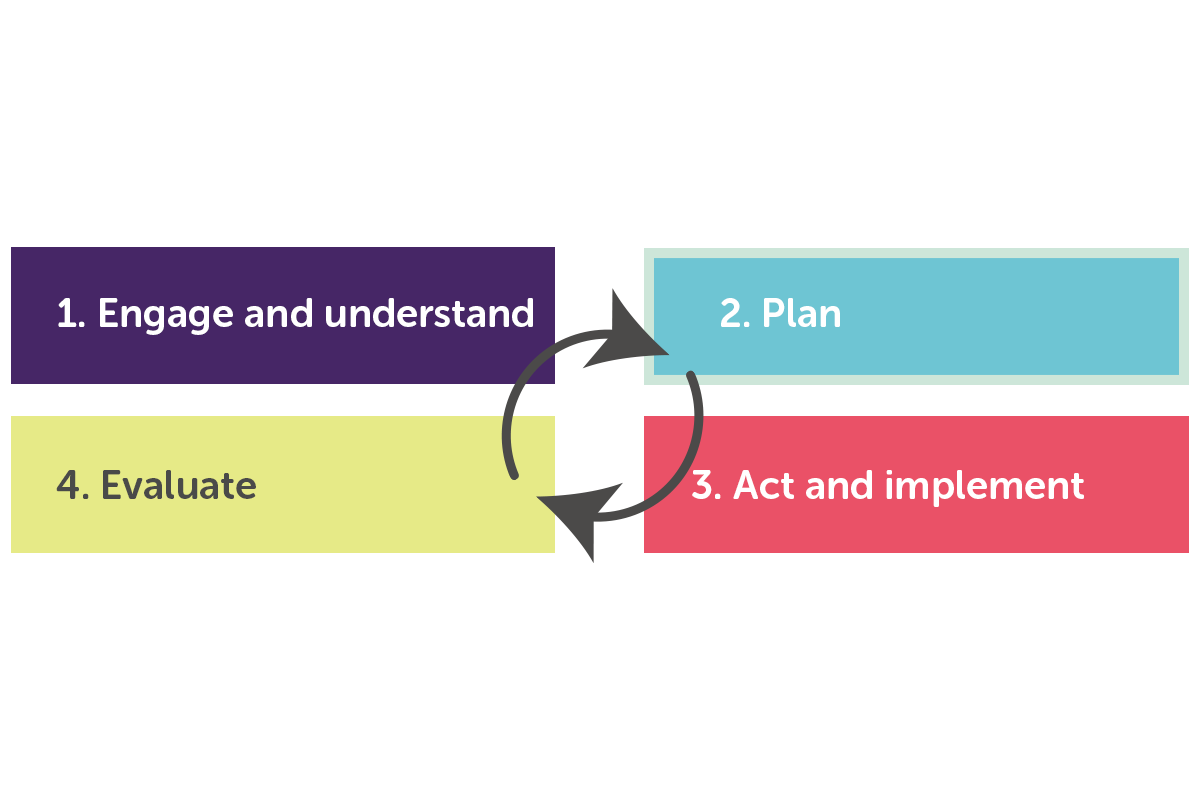Age-friendly Programme Cycle:  Plan strategically