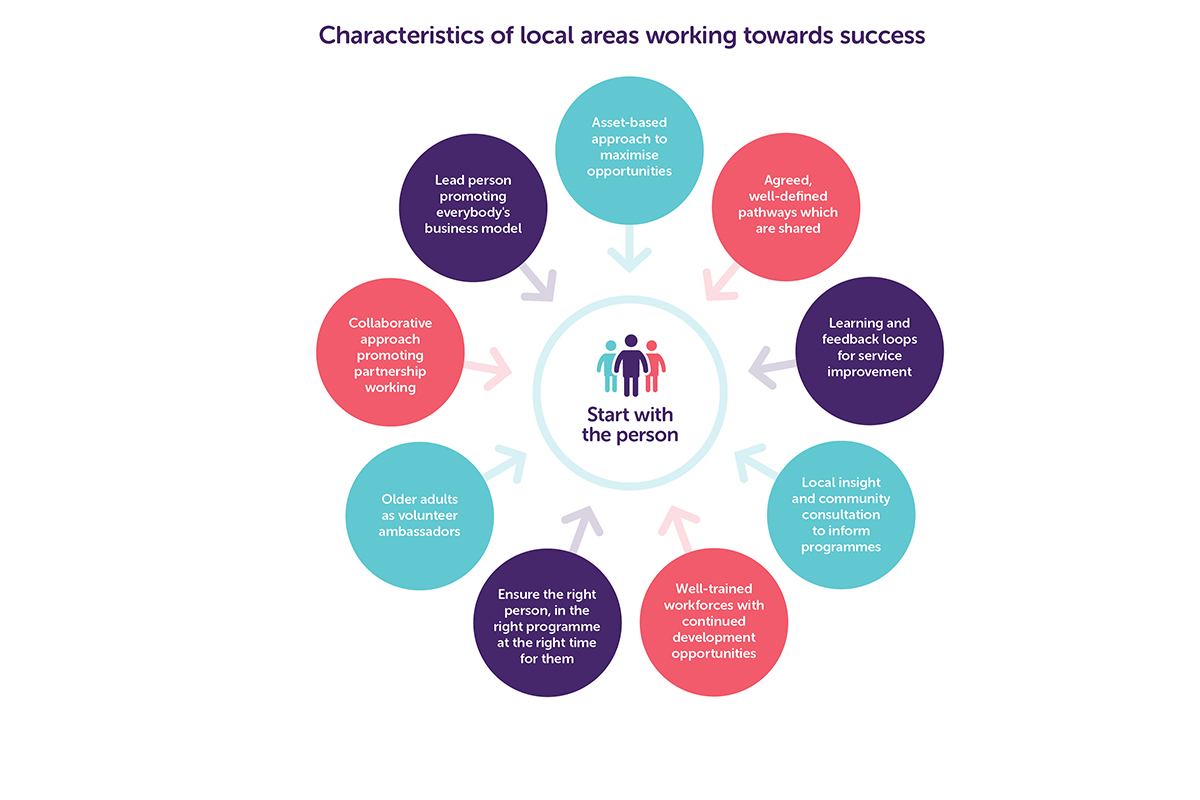 Characteristics of local areas working towards success infographic pulled from Raising the bar on strength and balance report