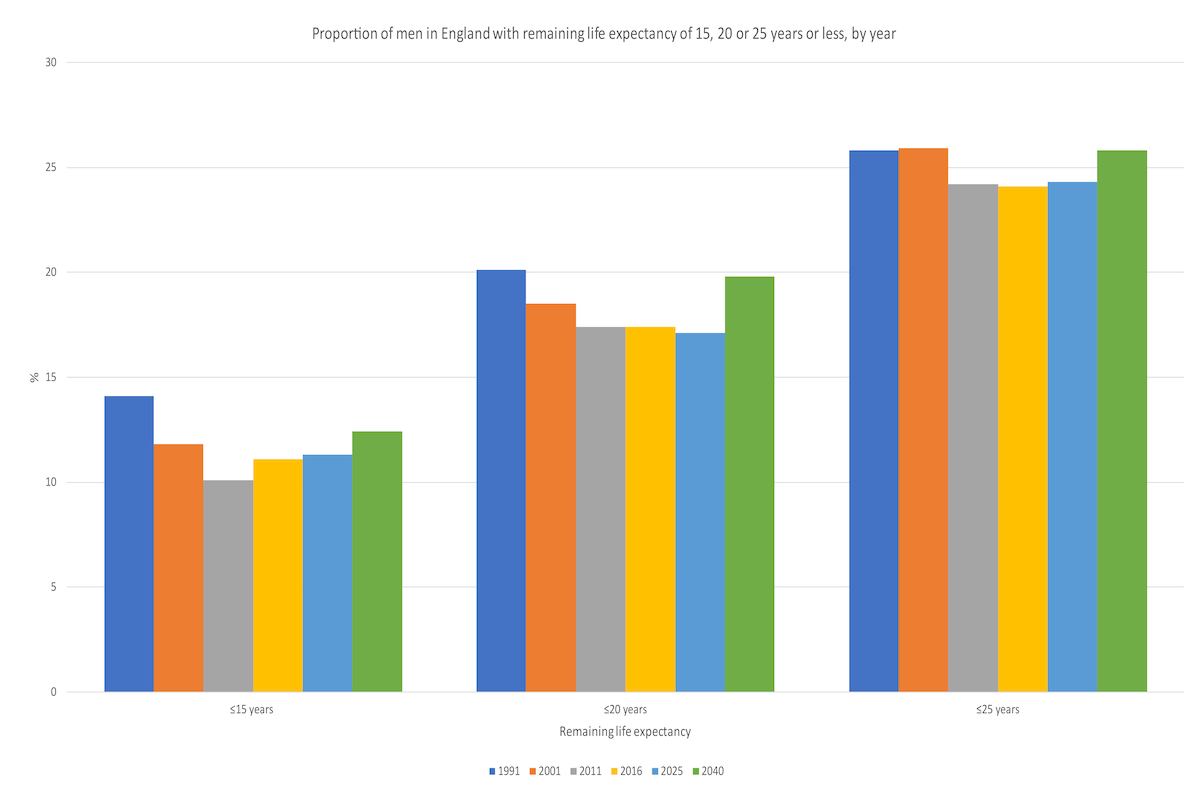 Life expectancy England