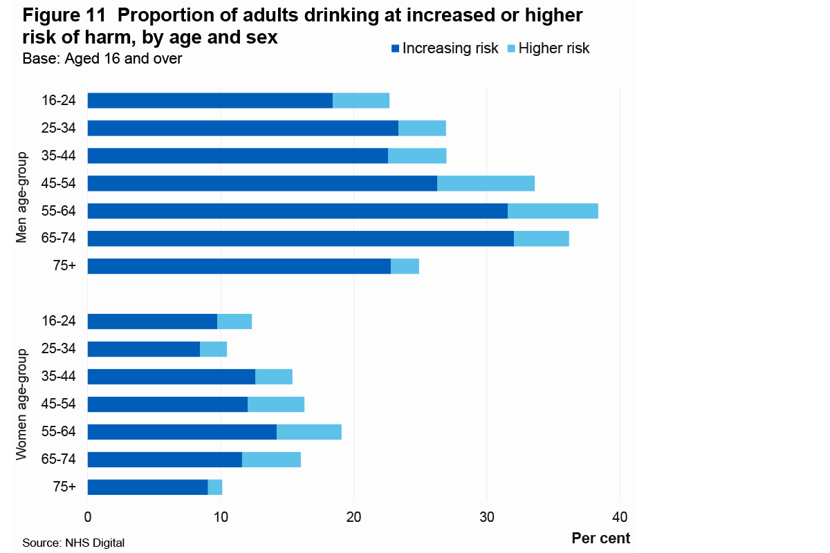 Alcohol Harm graph