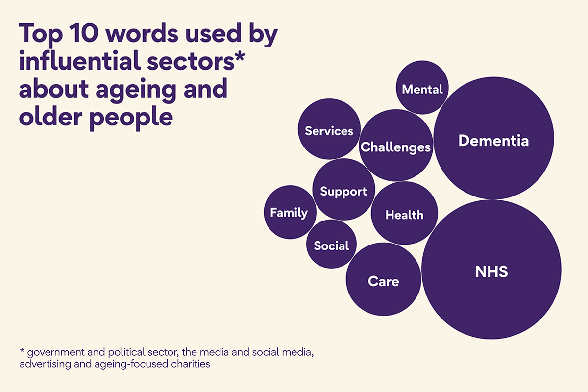 Top 10 words used by influential sectors about ageing