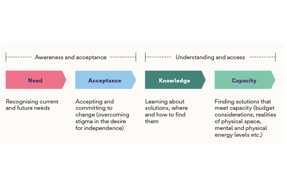 A graphic that shows four stages of need, acceptance, knowledge and capacity