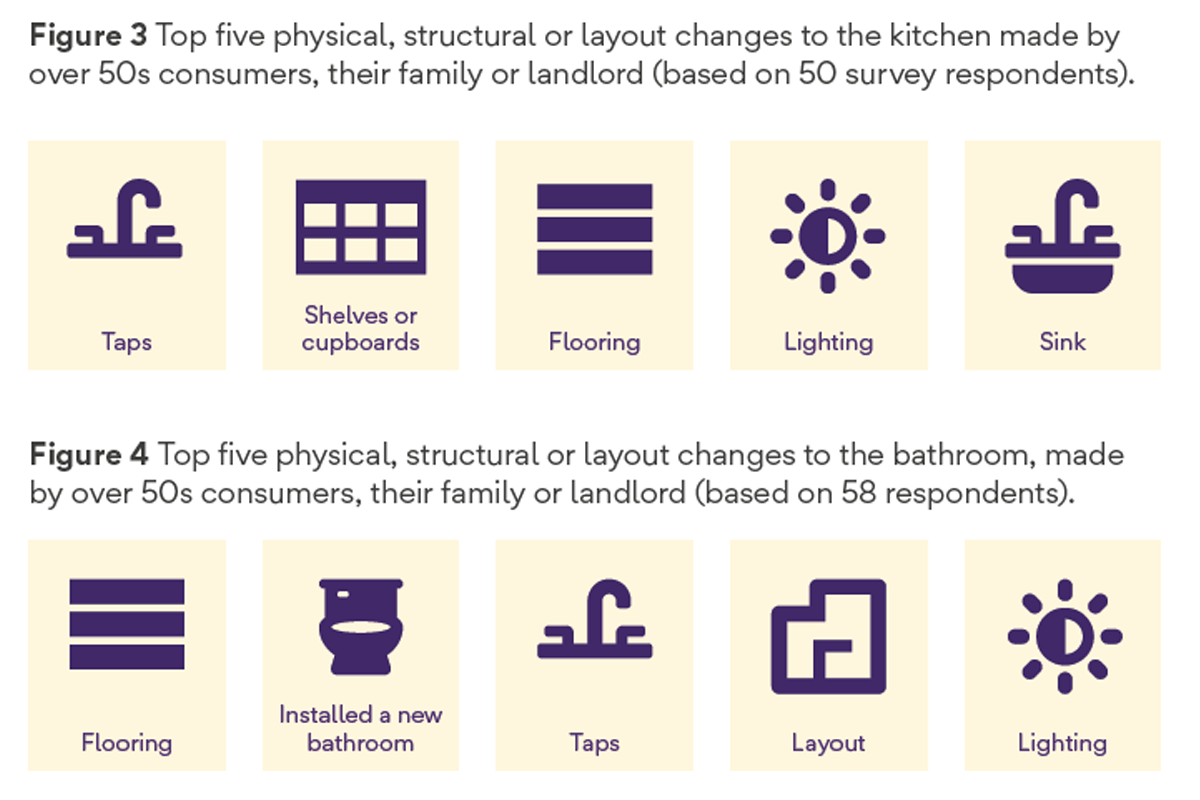 Figures 3 and 4 showing top 5 changes made to bathroom and kitchen by over 50s consumers. Includes taps, shelves, flooring, lighting, sink, layout and installing a new bathroom