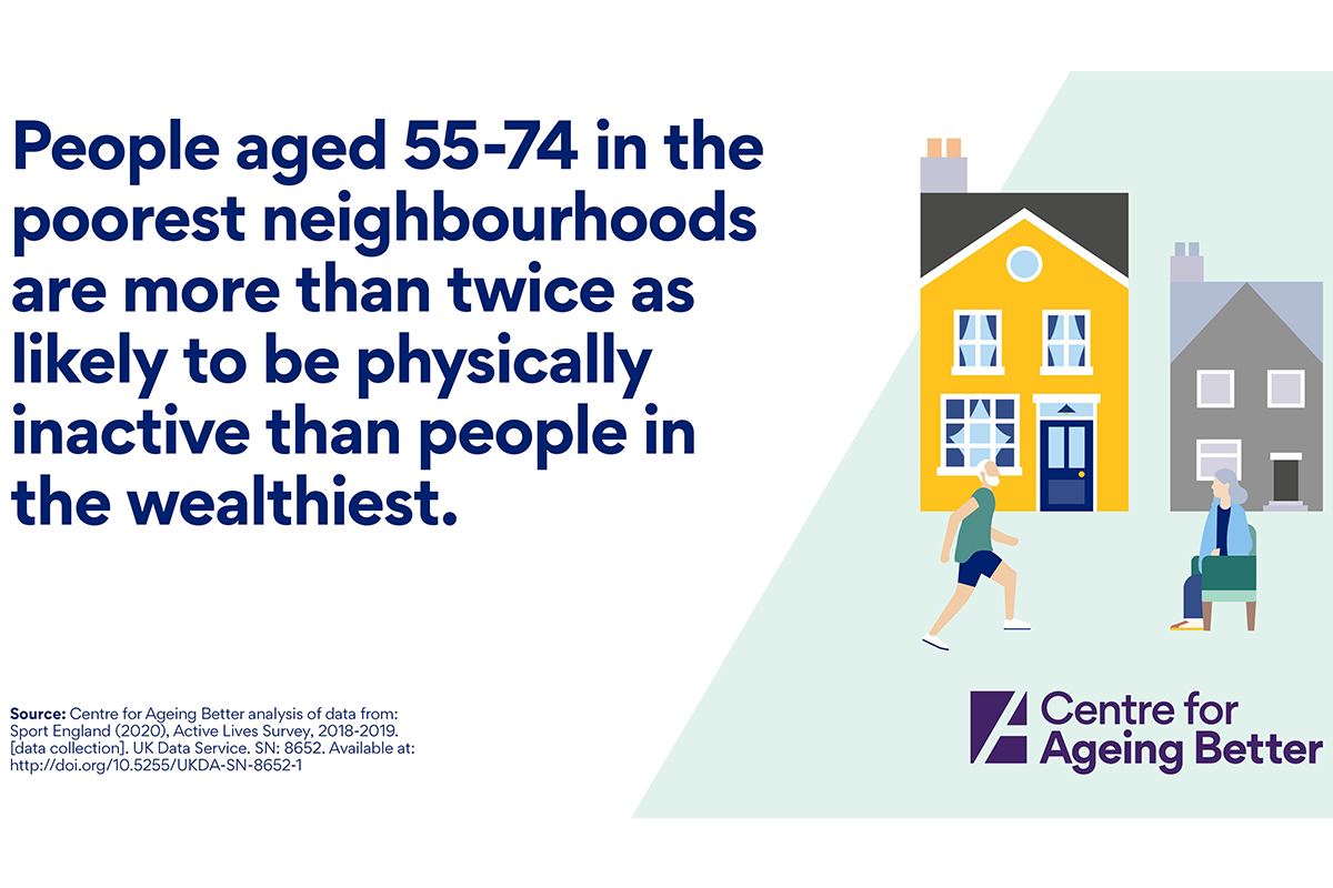 People aged 55-74 in the poorest neighbourhoods are more than twice as likely to be physically inactive than people in the wealthiest