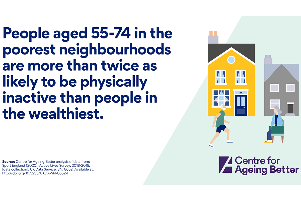 People aged 55-74 in the poorest neighbourhoods are more than twice as likely to be physically inactive than people in the wealthiest