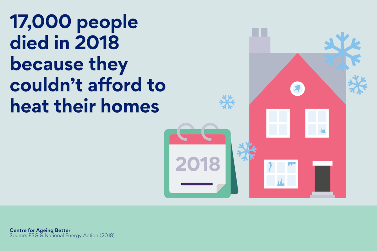 17,000 people died in 2018 because they couldn't afford to heat their homes