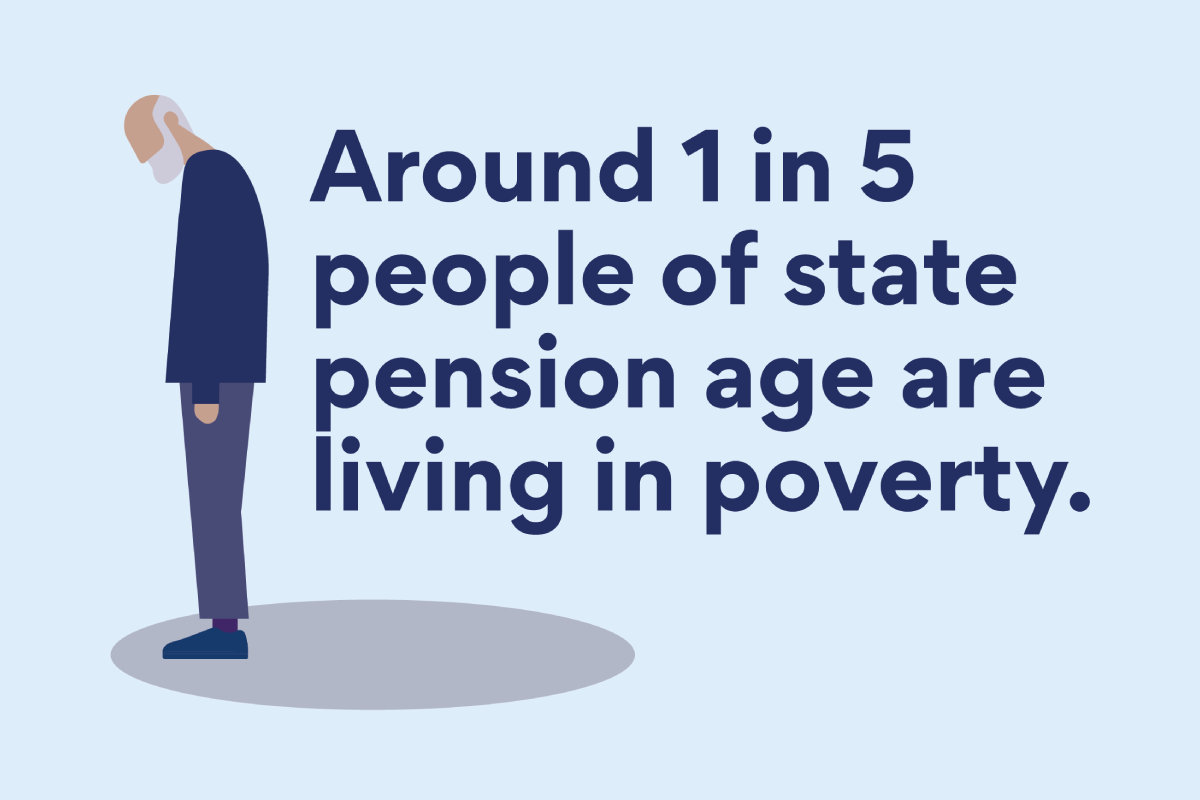 Around 1 in 5 people of state pension age are living in poverty