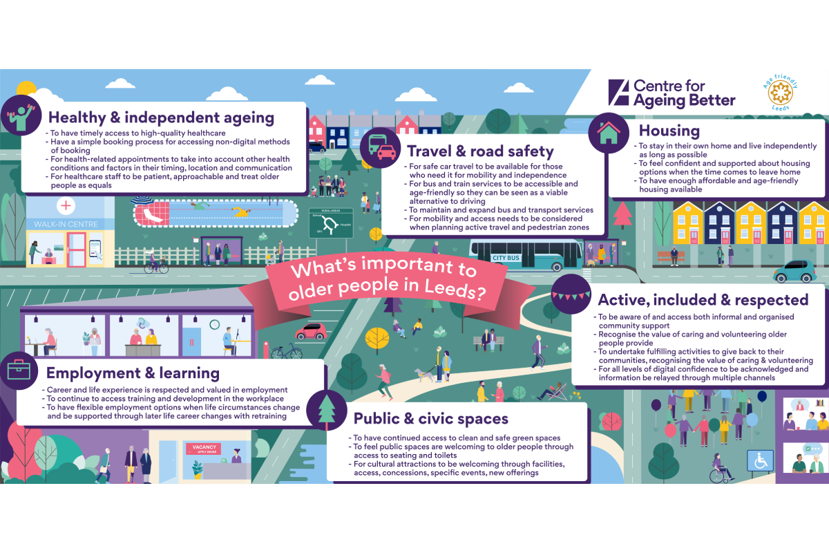 Graphic answering "What's important to older people in Leeds?"