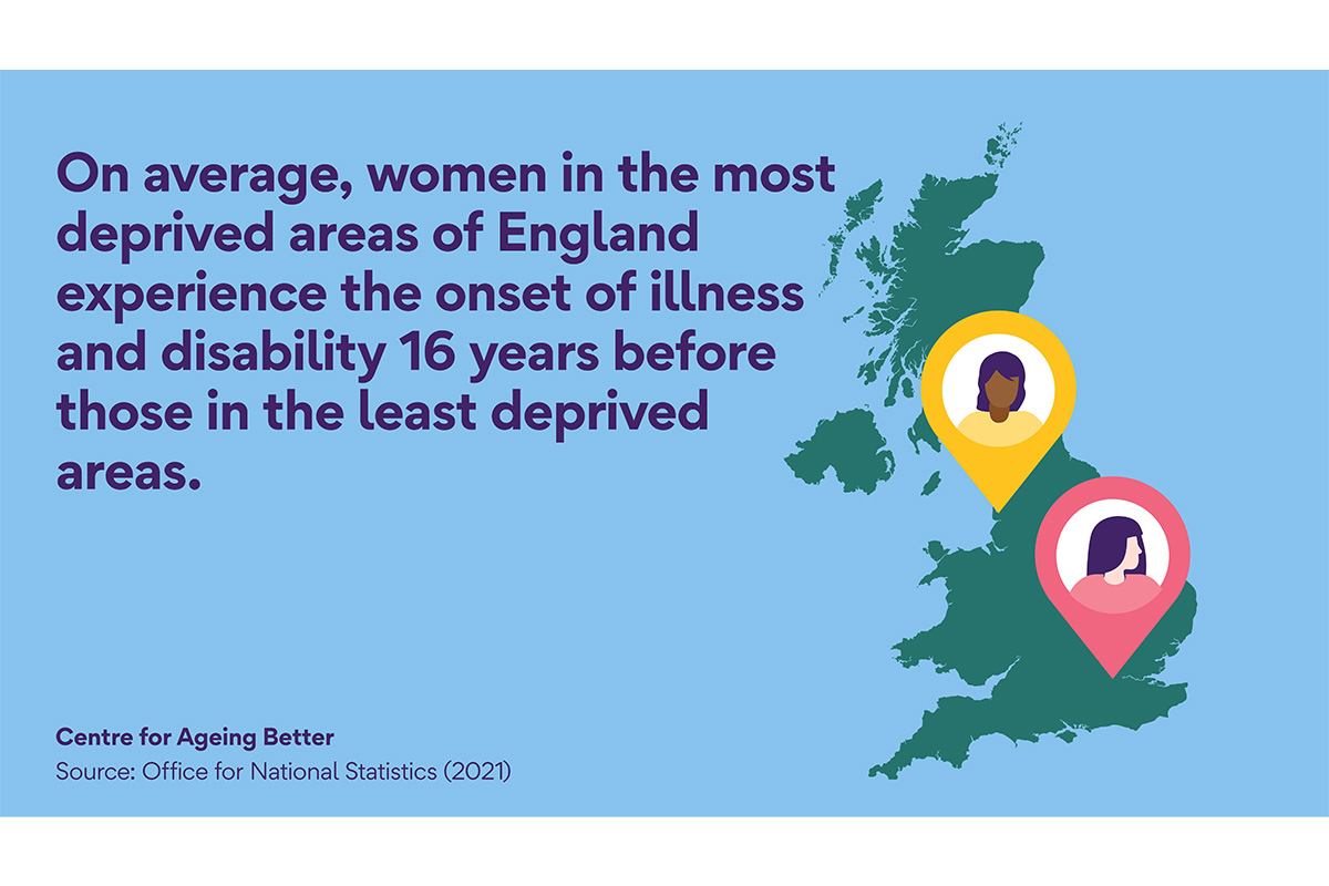 on average, women in the most deprived areas of England experience the onset of illness and disability 16 years before those in the least deprived areas