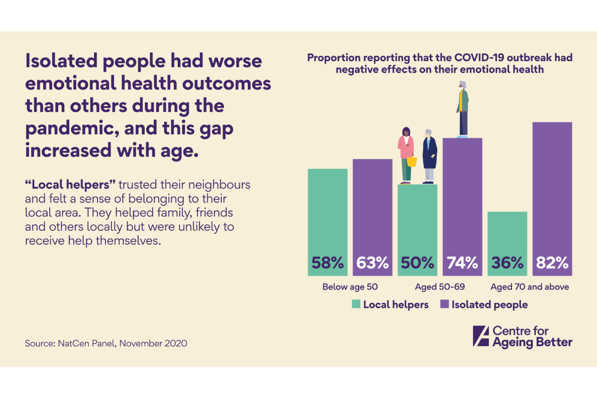 isolated people had worse emotional health outcomes than others during the pandemic