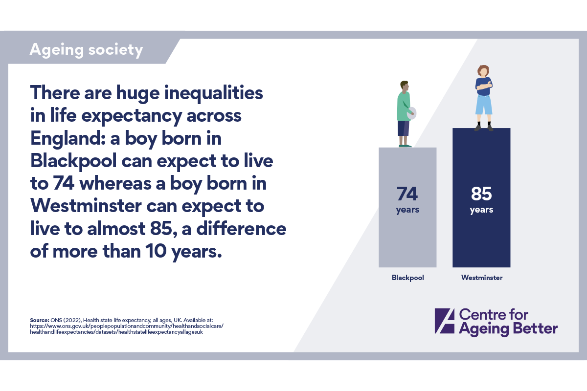 There are huge inequalities in life expectancy across England: a boy born in Blackpool can expect to live to 74 whereas a boy born in Westminster can expect to live to almost 85, a difference of more than 10 years.