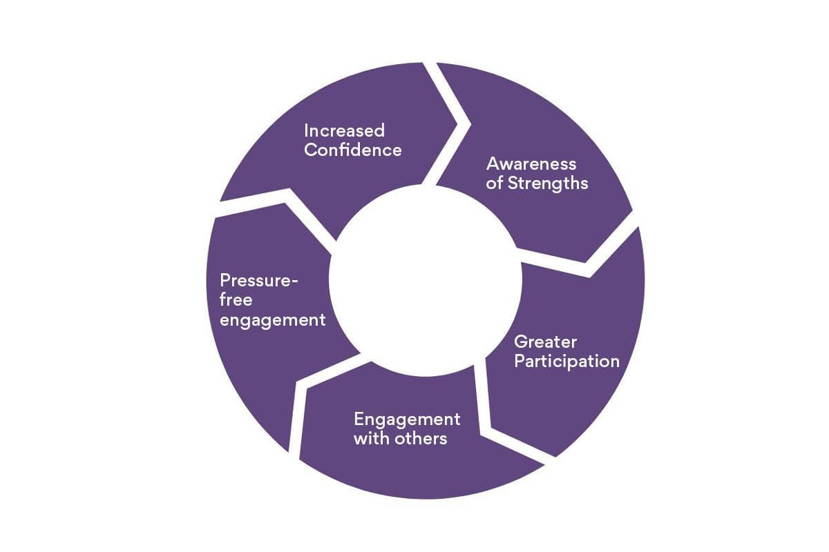 Community engagement cycle