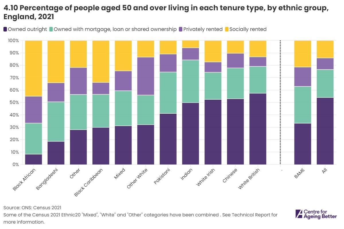 Graph showing the percentage of people aged 50 and over living in each tenure type, by ethnic group England 2021
