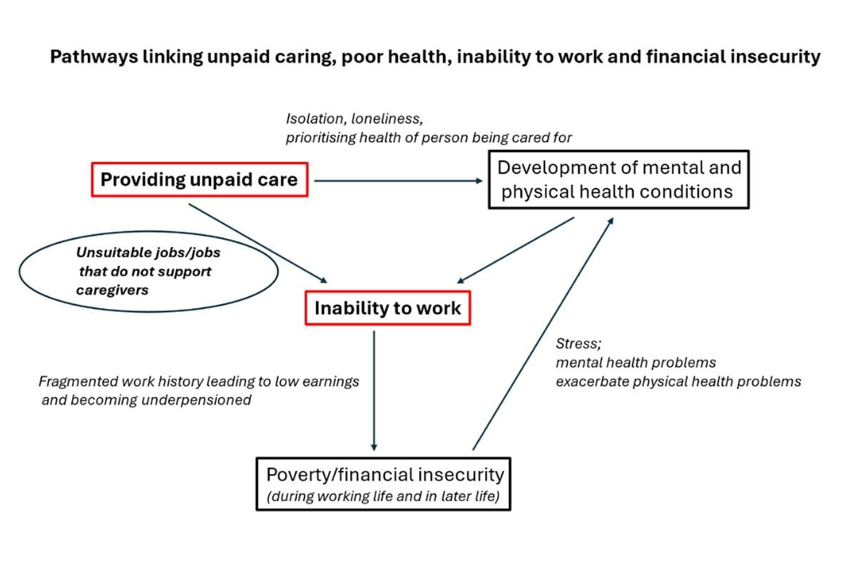 Pathways linking unpaid caring, poor health, inability to work and financial insecurity