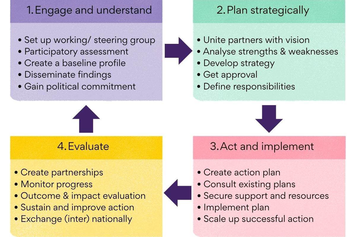 Four-Step programme diagram