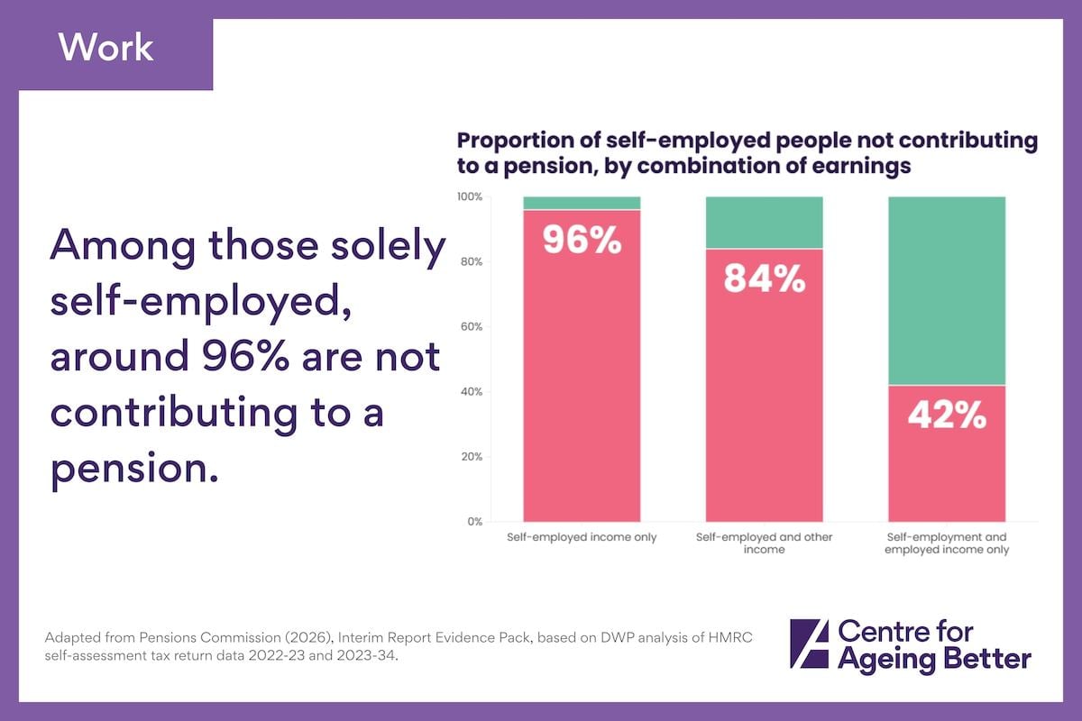 5. The self-employed are at risk of being left behind 