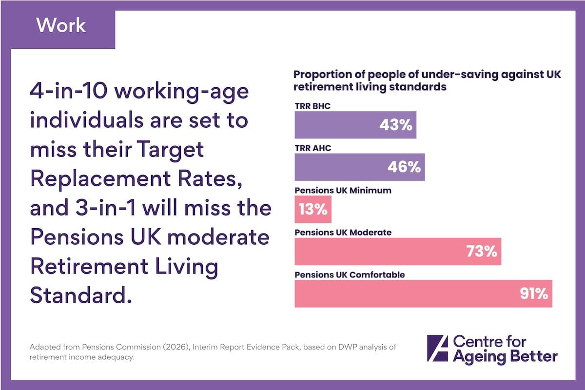 1. Too many people are undersaving for retirement 