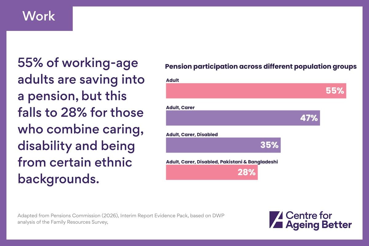 3. Labour market inequalities drive pension inequalities 