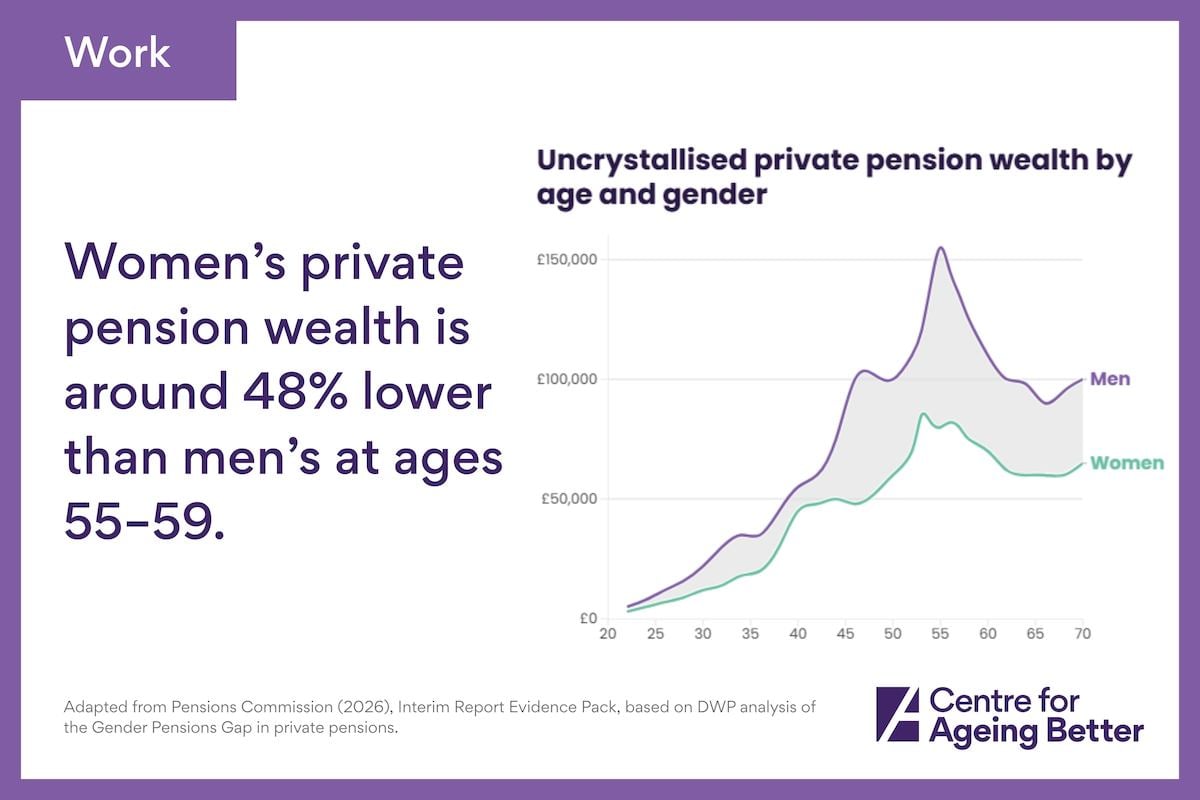 4. The gender pension gap reflects a lifetime of inequality 
