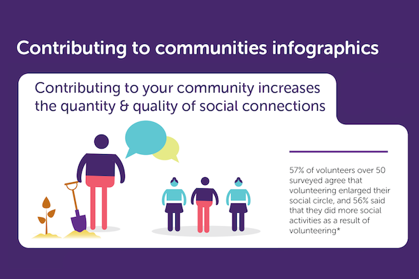 Contributing to communities infographics